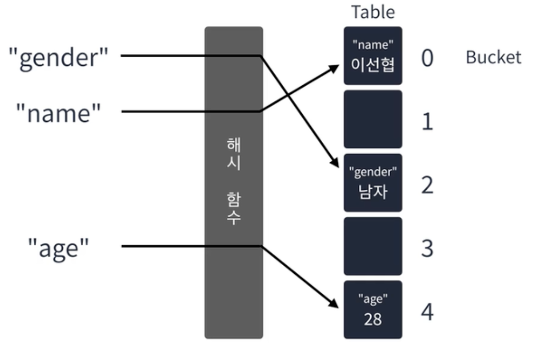 Hash Table